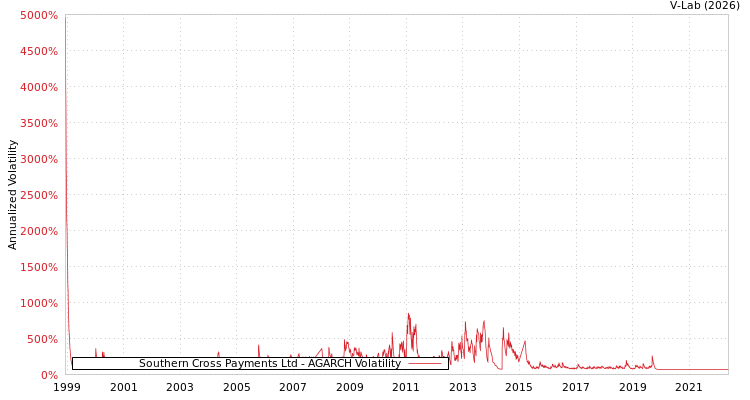 graph of Southern Cross Payments Ltd AGARCH