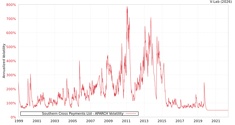 graph of Southern Cross Payments Ltd APARCH