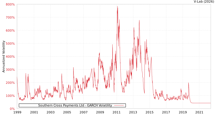 graph of Southern Cross Payments Ltd GARCH