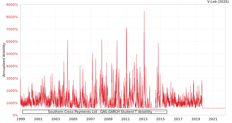graph of Southern Cross Payments Ltd GAS-GARCH-T