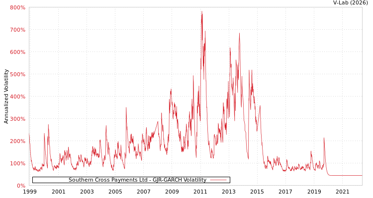 graph of Southern Cross Payments Ltd GJR-GARCH