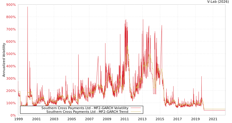 graph of Southern Cross Payments Ltd MF2-GARCH