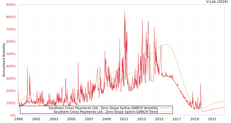 graph of Southern Cross Payments Ltd S0GARCH