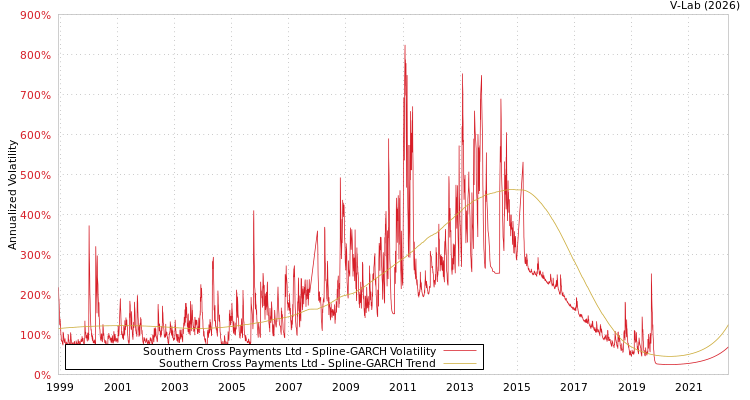 graph of Southern Cross Payments Ltd SGARCH