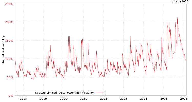 graph of Spectur Limited APMEM