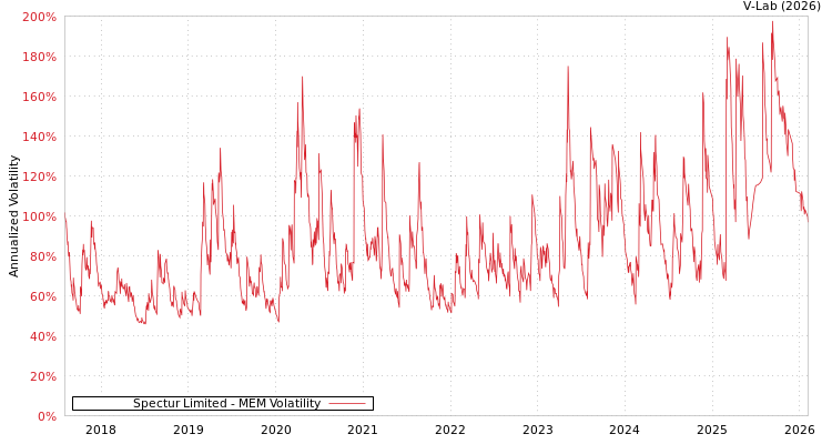 graph of Spectur Limited MEM