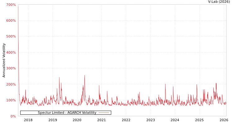 graph of Spectur Limited AGARCH