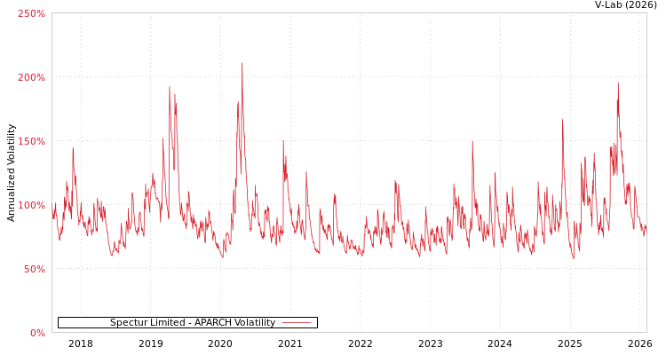 graph of Spectur Limited APARCH