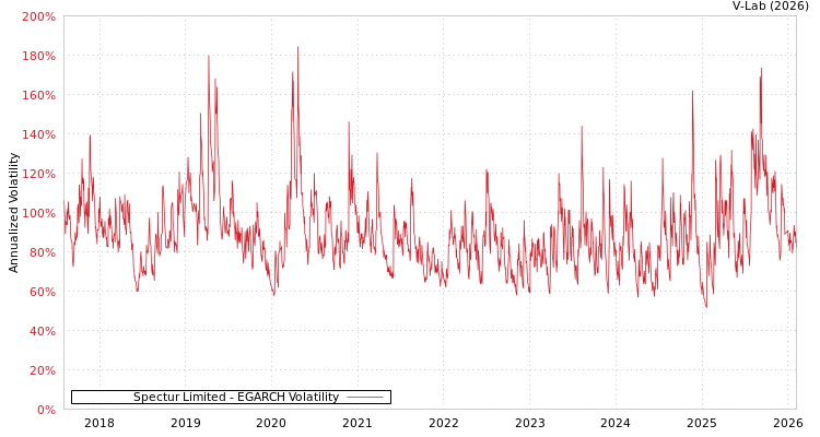 graph of Spectur Limited EGARCH