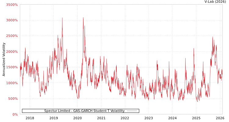 graph of Spectur Limited GAS-GARCH-T