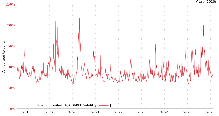 graph of Spectur Limited GJR-GARCH