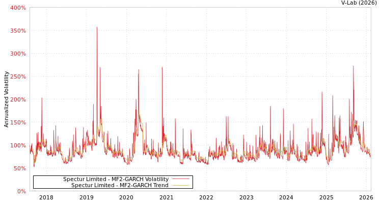 graph of Spectur Limited MF2-GARCH