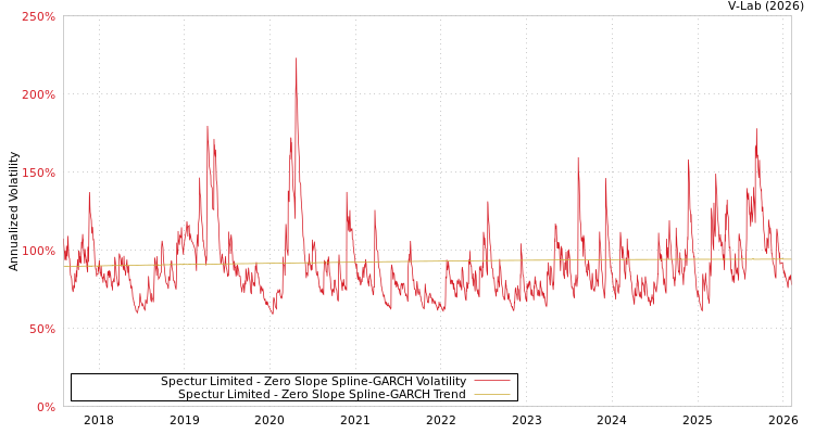 graph of Spectur Limited S0GARCH