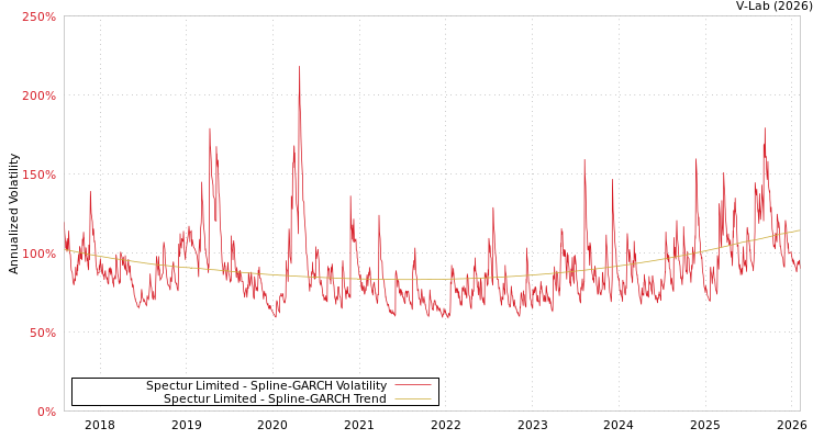 graph of Spectur Limited SGARCH