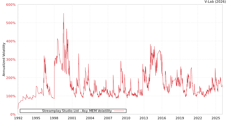 graph of Streamplay Studio Ltd AMEM