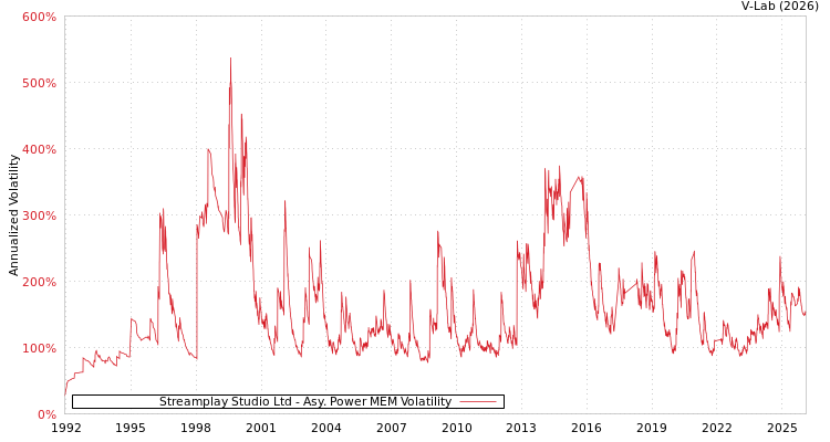 graph of Streamplay Studio Ltd APMEM