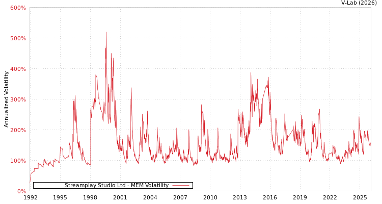 graph of Streamplay Studio Ltd MEM