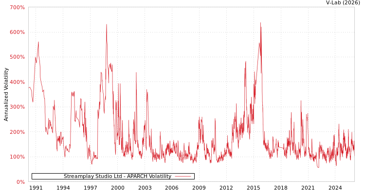 graph of Streamplay Studio Ltd APARCH