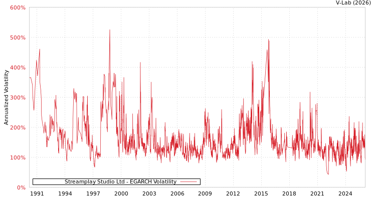graph of Streamplay Studio Ltd EGARCH