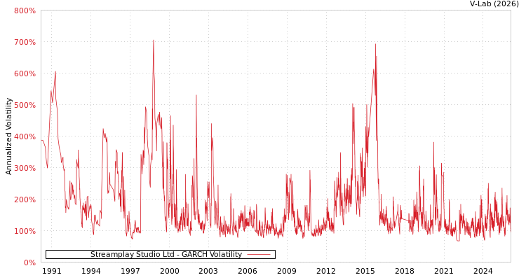 graph of Streamplay Studio Ltd GARCH