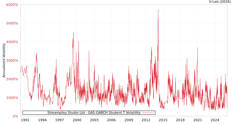 graph of Streamplay Studio Ltd GAS-GARCH-T