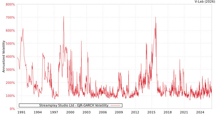 graph of Streamplay Studio Ltd GJR-GARCH