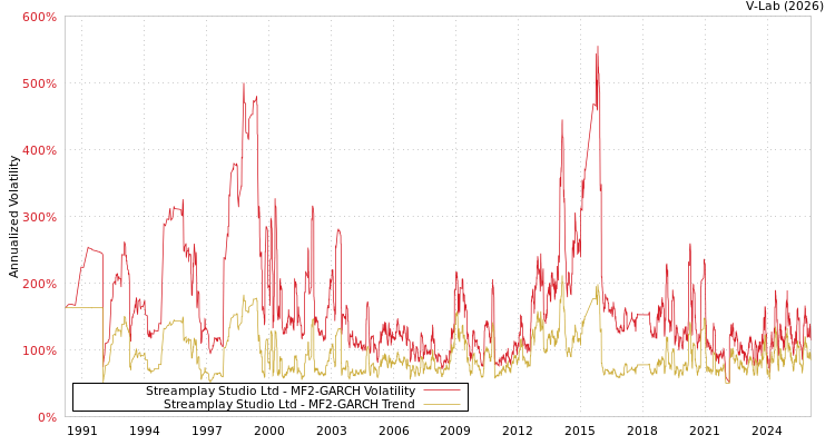 graph of Streamplay Studio Ltd MF2-GARCH