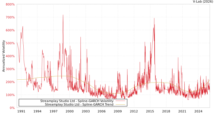 graph of Streamplay Studio Ltd SGARCH