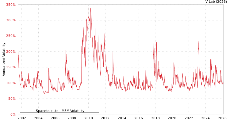 graph of Spacetalk Ltd MEM