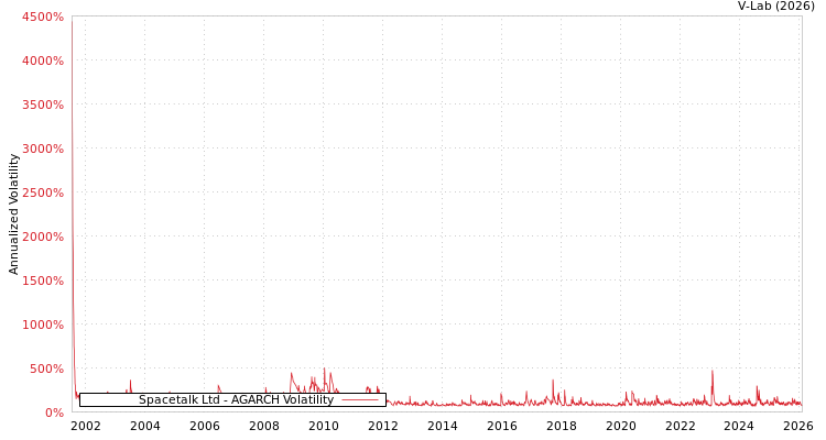 graph of Spacetalk Ltd AGARCH