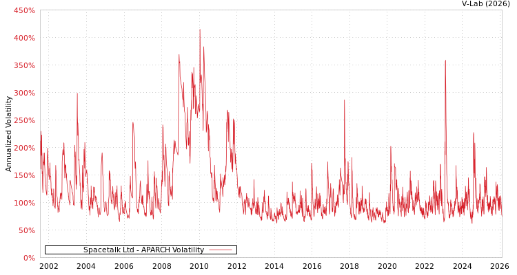 graph of Spacetalk Ltd APARCH