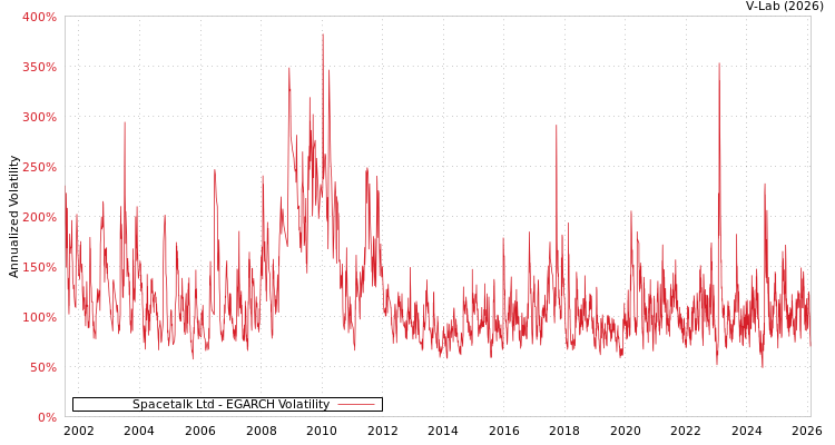graph of Spacetalk Ltd EGARCH