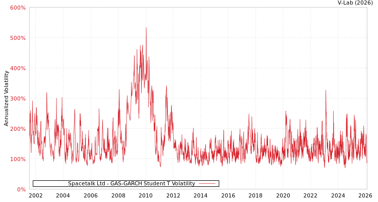 graph of Spacetalk Ltd GAS-GARCH-T