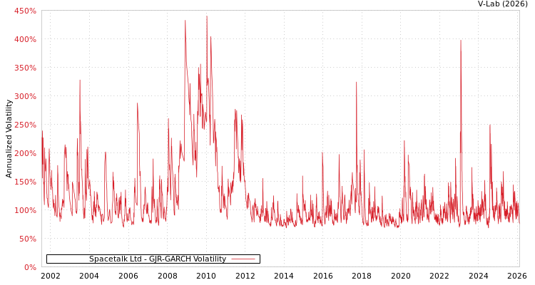 graph of Spacetalk Ltd GJR-GARCH