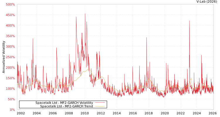graph of Spacetalk Ltd MF2-GARCH