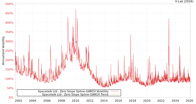graph of Spacetalk Ltd S0GARCH