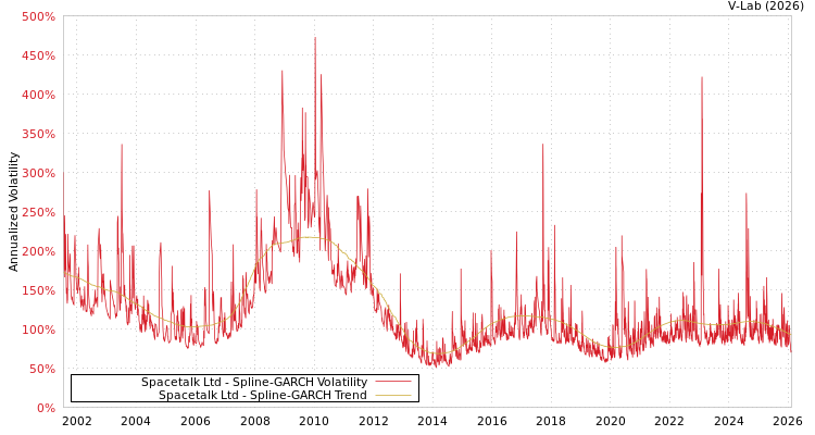 graph of Spacetalk Ltd SGARCH