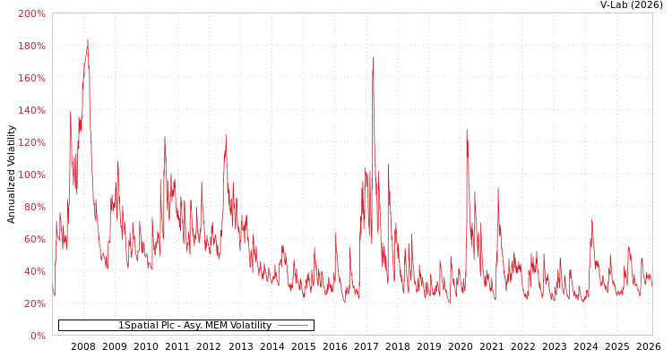 graph of 1Spatial Plc AMEM