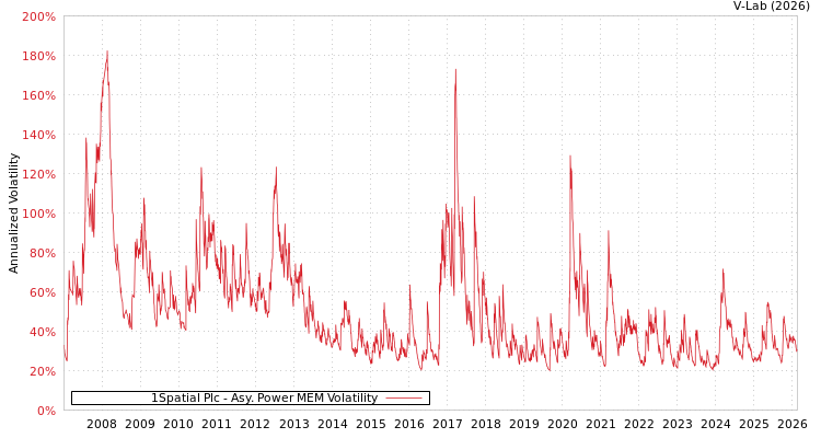 graph of 1Spatial Plc APMEM