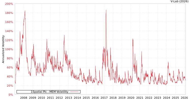 graph of 1Spatial Plc MEM