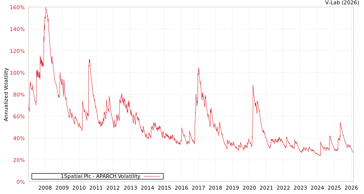 graph of 1Spatial Plc APARCH