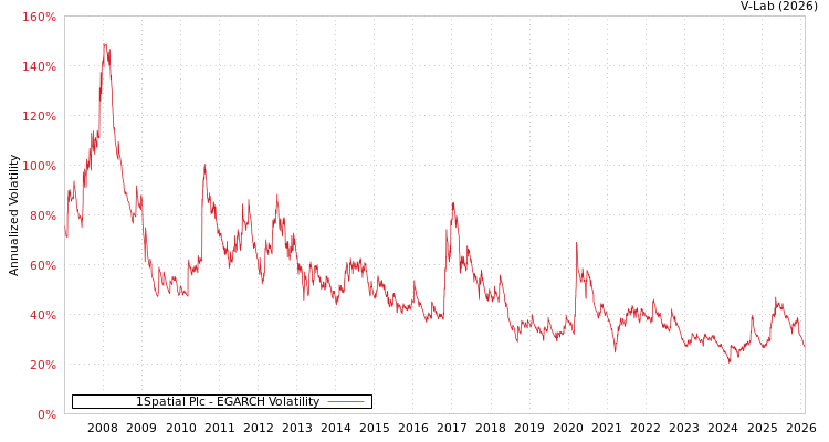 graph of 1Spatial Plc EGARCH