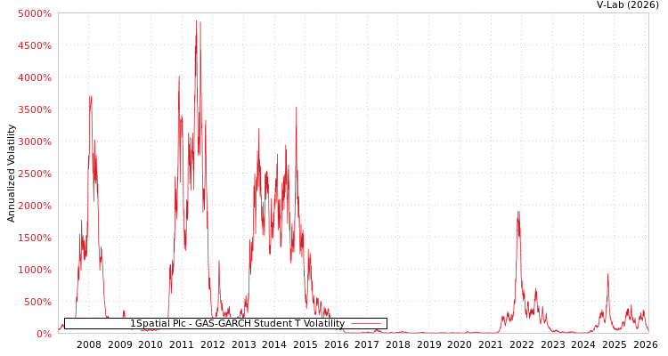 graph of 1Spatial Plc GAS-GARCH-T