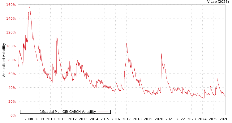 graph of 1Spatial Plc GJR-GARCH
