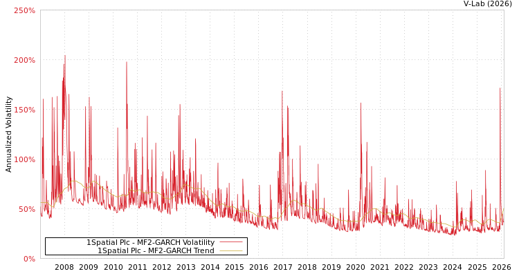 graph of 1Spatial Plc MF2-GARCH