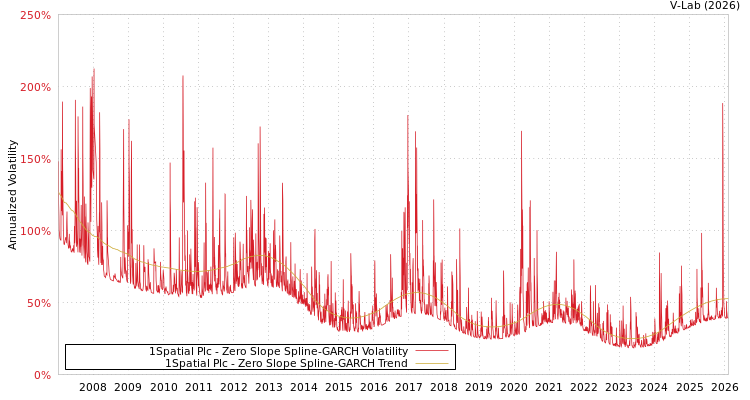graph of 1Spatial Plc S0GARCH