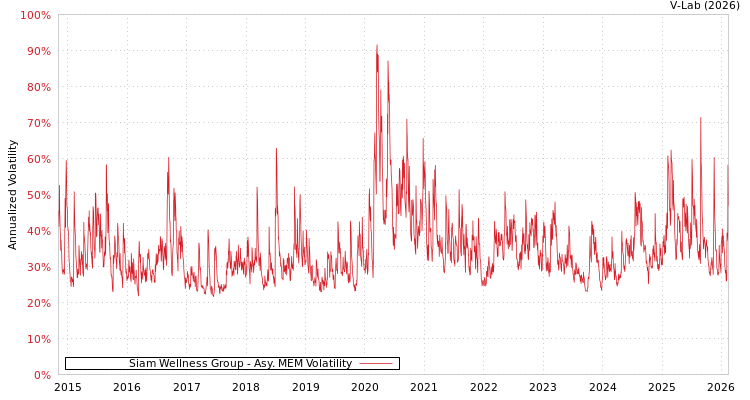 graph of Siam Wellness Group AMEM