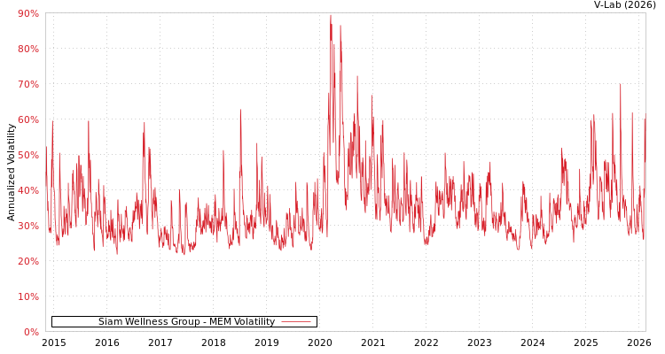 graph of Siam Wellness Group MEM