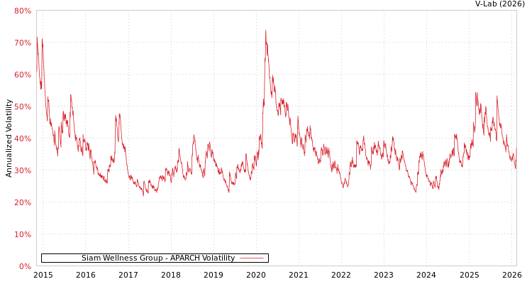 graph of Siam Wellness Group APARCH