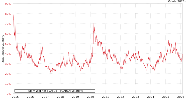 graph of Siam Wellness Group EGARCH